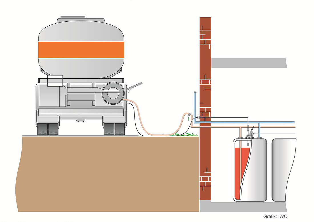 Gemeinsam mit der Abfüllsicherung des Tankwagens bildet der Grenzwertgeber die Überfüllsicherung des Tanks. (Grafik: Institut für Wärme und Oeltechnik e. V. (IWO))