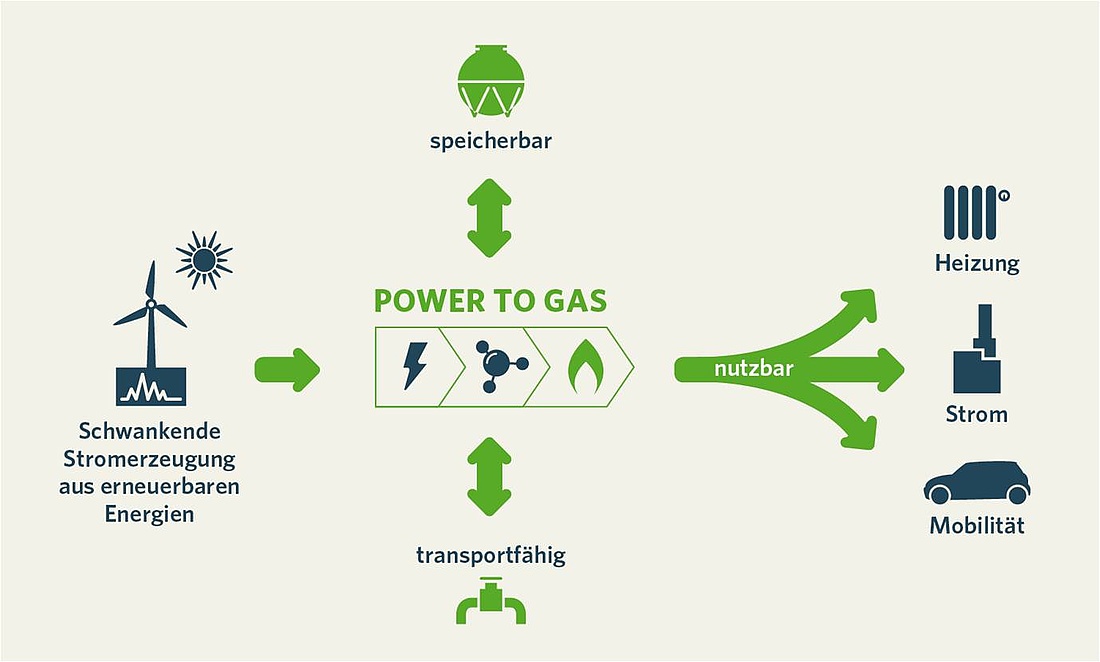 Das Power to Gas-Verfahren dient als Speicher für Ökostrom und lässt sich für verschiedene Anwendungen einsetzen. (Grafik: Zukunft ERDGAS e.V.)