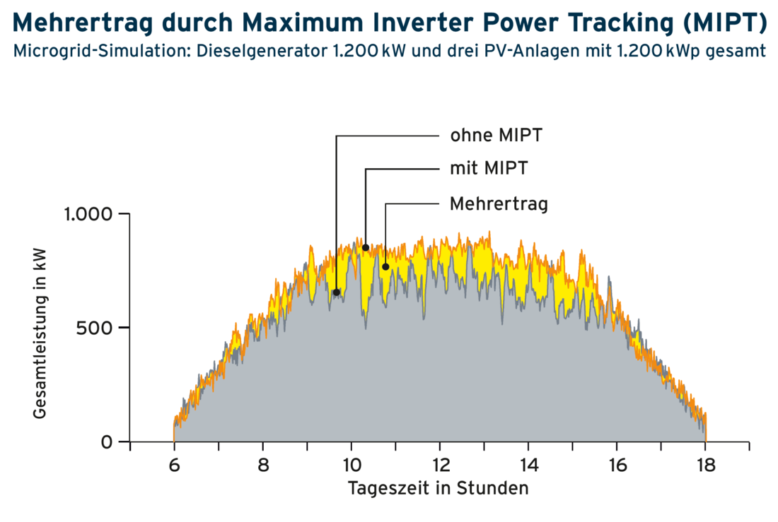 Leistungssimulation mit MIP-Tracking (Grafik: DHYBRID)