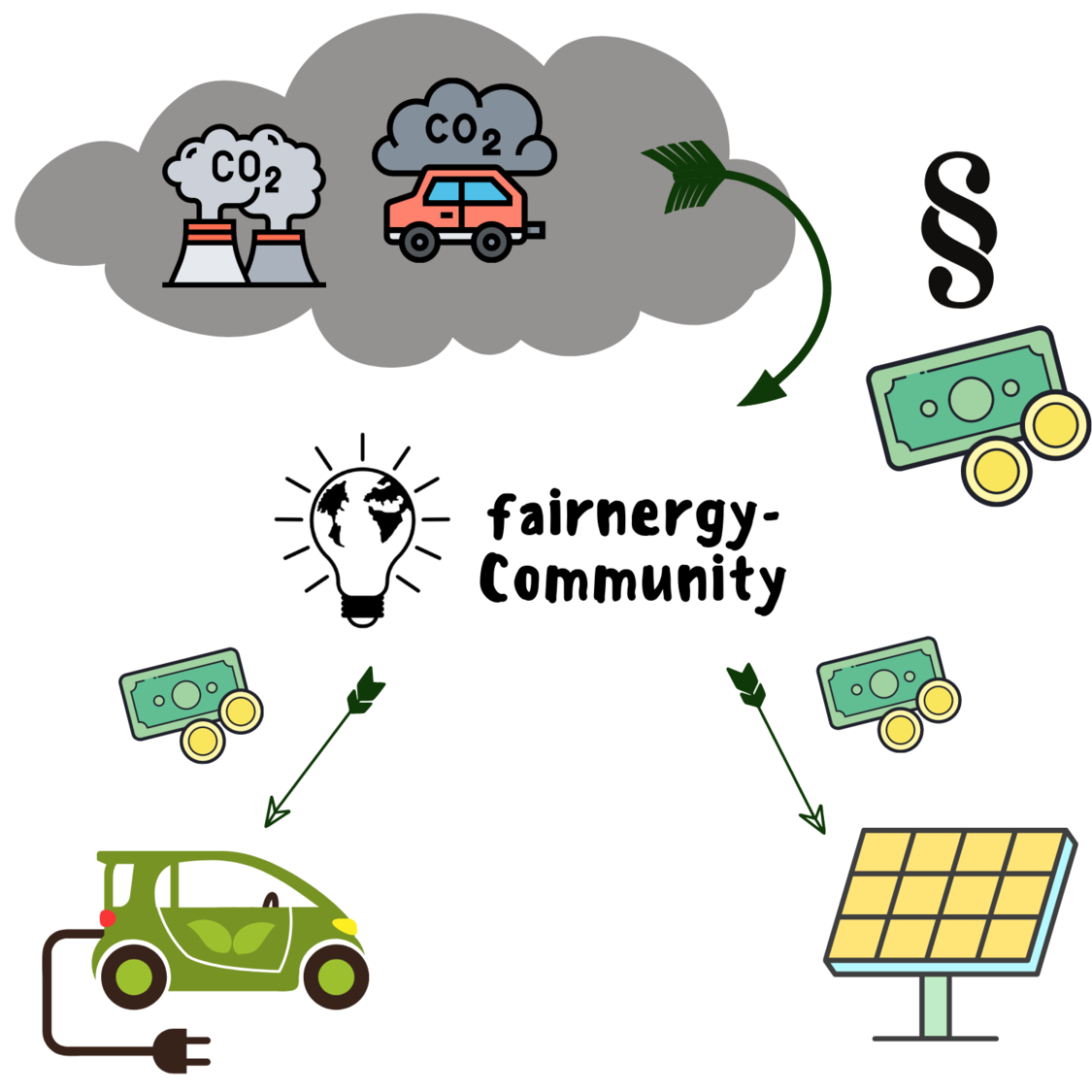 Bei fairenergy bekommen E-Autobesitzer mindestens 275 Euro für die Auszahlung 2022. Zudem wird ein Teil in den Ausbau erneuerbarer Energien gespendet. (Grafik: fairnergy - GT Emission Solutions GmbH)