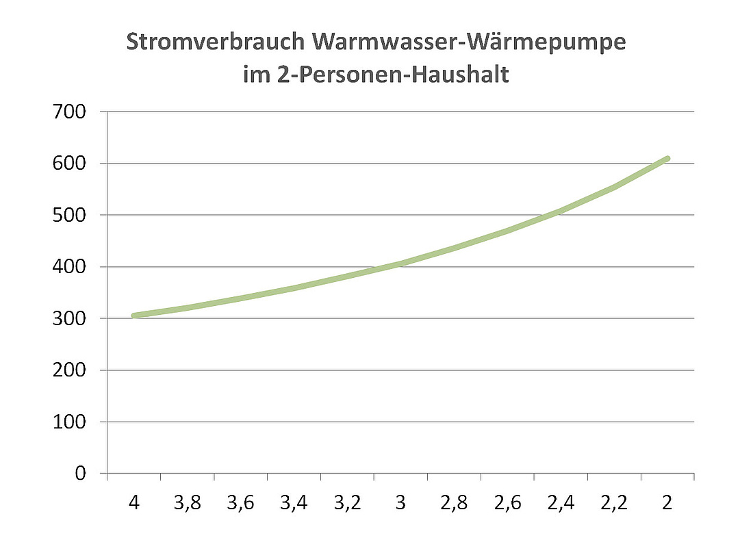 Mit sinkender Jahresarbeitszahl nimmt der Stromverbrauch einer Warmwasser-Wärmepumpe überproportional zu. (Grafik: energie-experten.org)