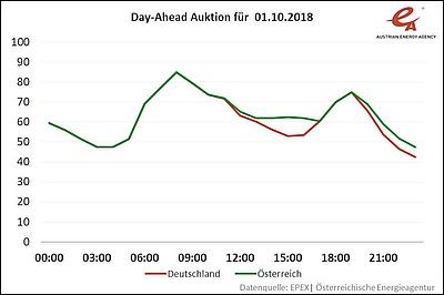 Grafische Börsenpreisentwicklung der ersten Day-Ahead Auktion der getrennten Strompreiszonen von Österreich und Deutschland (Grafik: Österreichische Energieagentur)