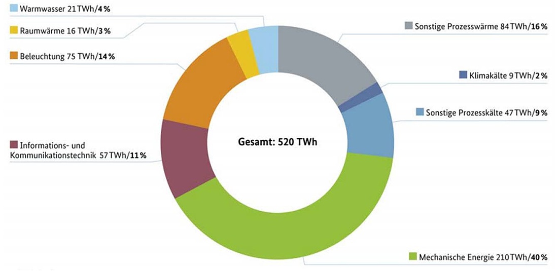Netto-Stromverbrauch nach Anwendungsbereichen 2015 (Grafik: "Energieeffizienz in Zahlen" - Bundesministerium für Wirtschaft und Energie (BMWi))