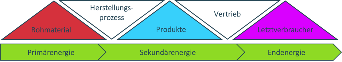 Schematische Darstellung der Umwandlung von Primärenergie in Sekundärenergie und in Endenergie (Grafik: energie-experten.org)
