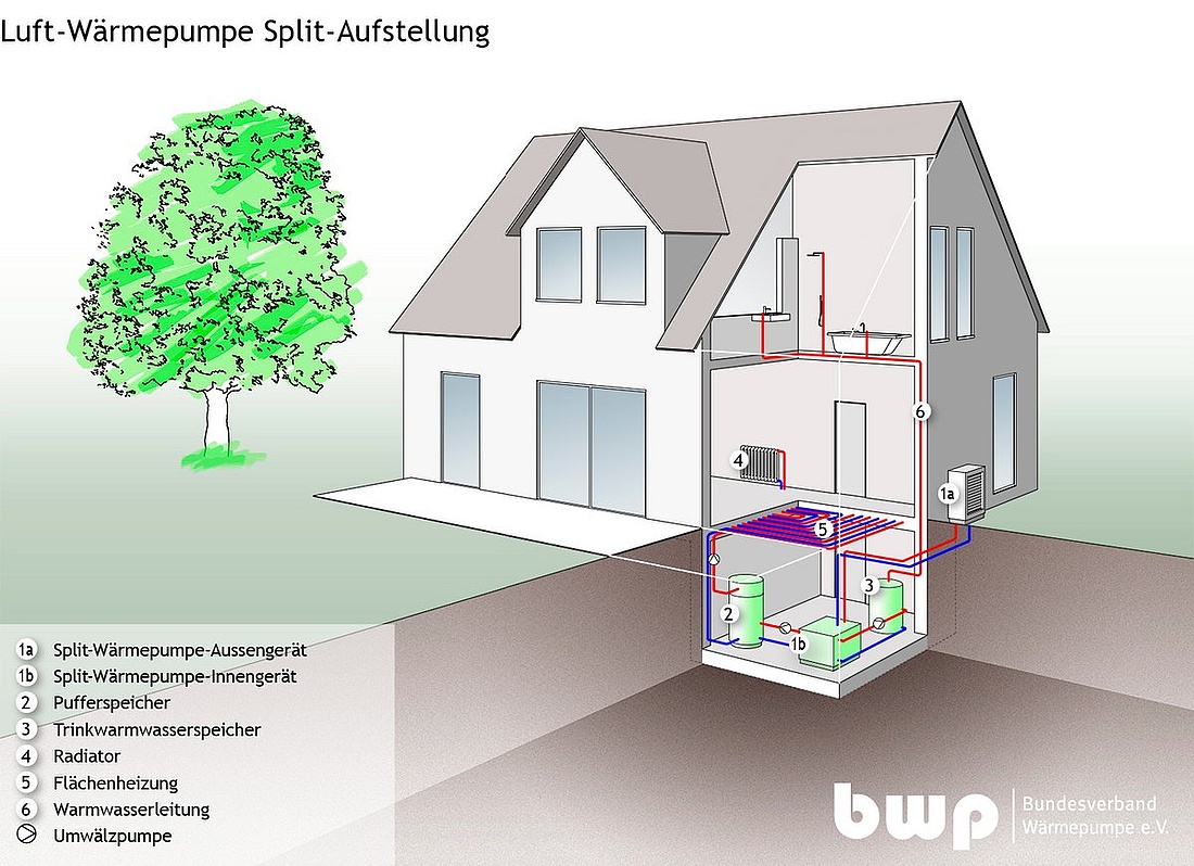 Schematische Darstellung der Innen- und Außenaufstellung einer Split-Luftwärmepumpe (Grafik: Bundesverband Wärmepumpe)