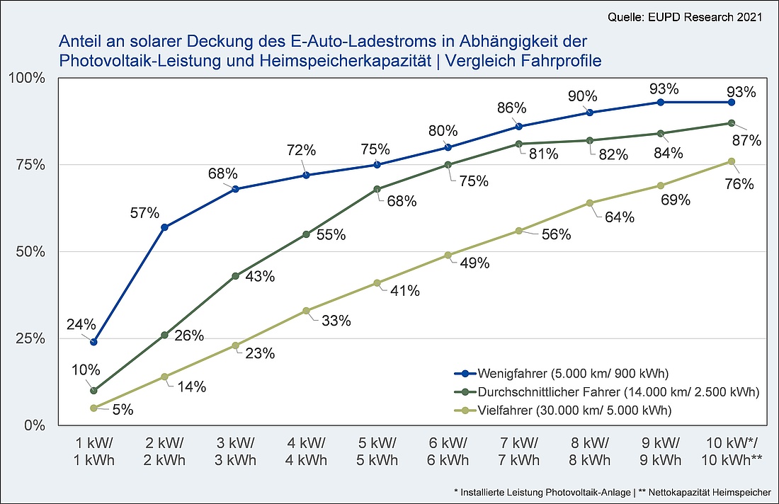 Anteil solarer Deckung des Elektroauto-Ladestroms je nach Fahrprofil und Ladekapazität des PV-Stromspeichers (Grafik: EuPD Research Sustainable Management GmbH)