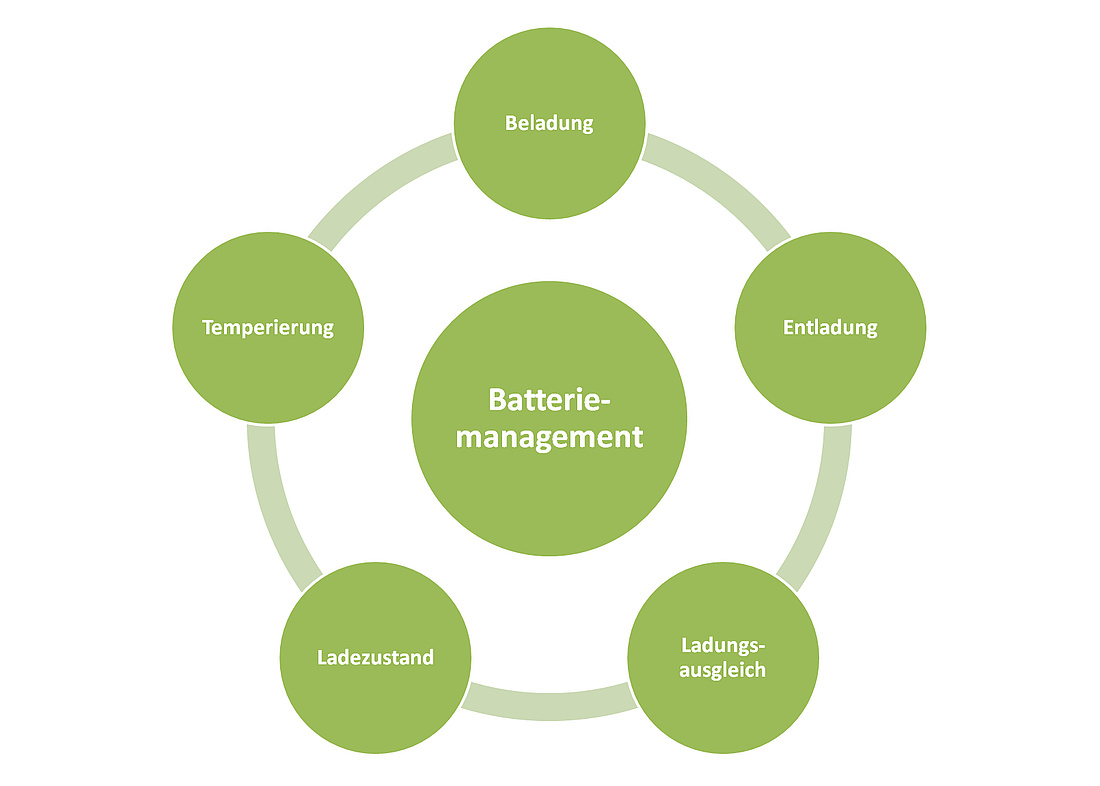 Aufgaben eines Batteriemanagementsystems im Überblick (Grafik: energie-experten.org)