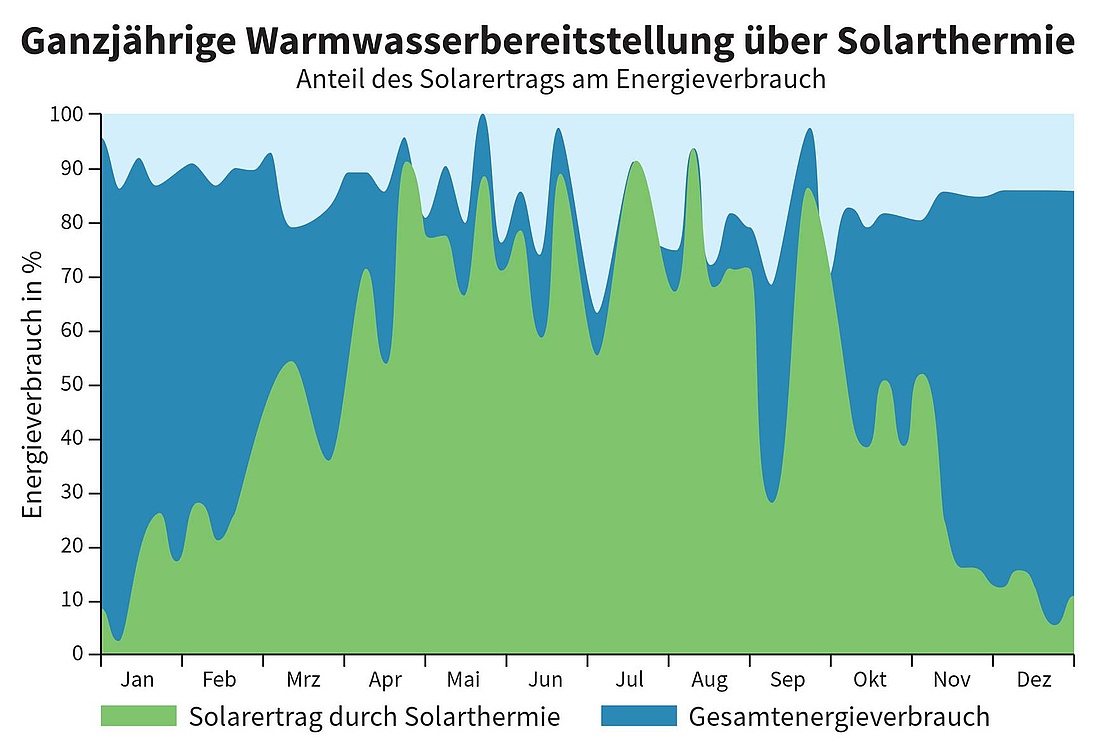 Der Energieaufwand für die Warmwasserbereitstellung kann von Mai bis Oktober über den Solarertrag einer Solarthermie-Anlage nahezu komplett abgedeckt werden. (Grafik: Bundesverband der Deutschen Heizungsindustrie e.V. (BDH), Köln)