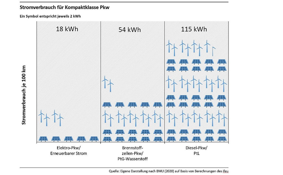 So viel Primärenergie aus Erneuerbaren Energieanlagen wäre nötig, um 100 km mit einem Elektro-PKW, Brennstoffzellen-PKW oder Diesel- bzw. PtL-PKW zu fahren. (Grafik: Umweltbundesamt)