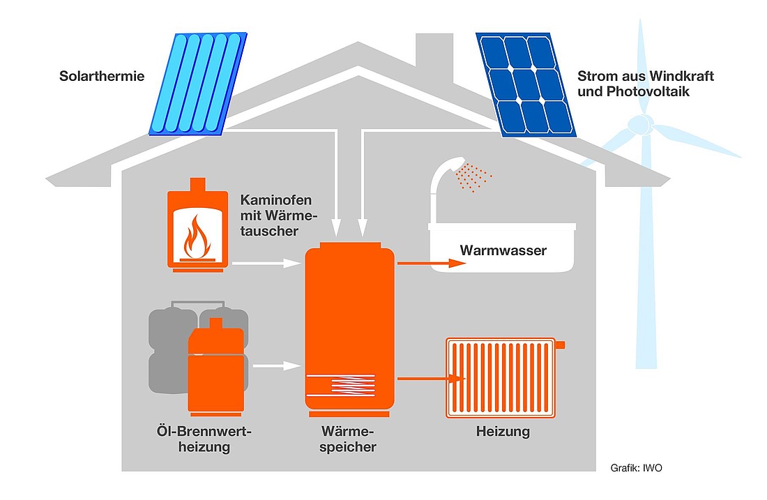 Ölheizungen können mit anderen Heizsystemen zur Hybridheizung kombiniert werden: Neben der Kombination mit thermischer Solaranlage lohnt sich auch die Kombination mit einer Wärmepumpe und PV-Anlage. (Grafik: Institut für Wärme und Oeltechnik e. V. (IWO))