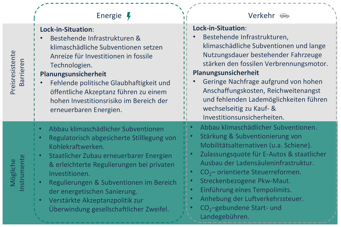 Mögliche Politikansätze als "Werkzeugkasten" (Grafik: DIW Econ GmbH / Greenpeace)