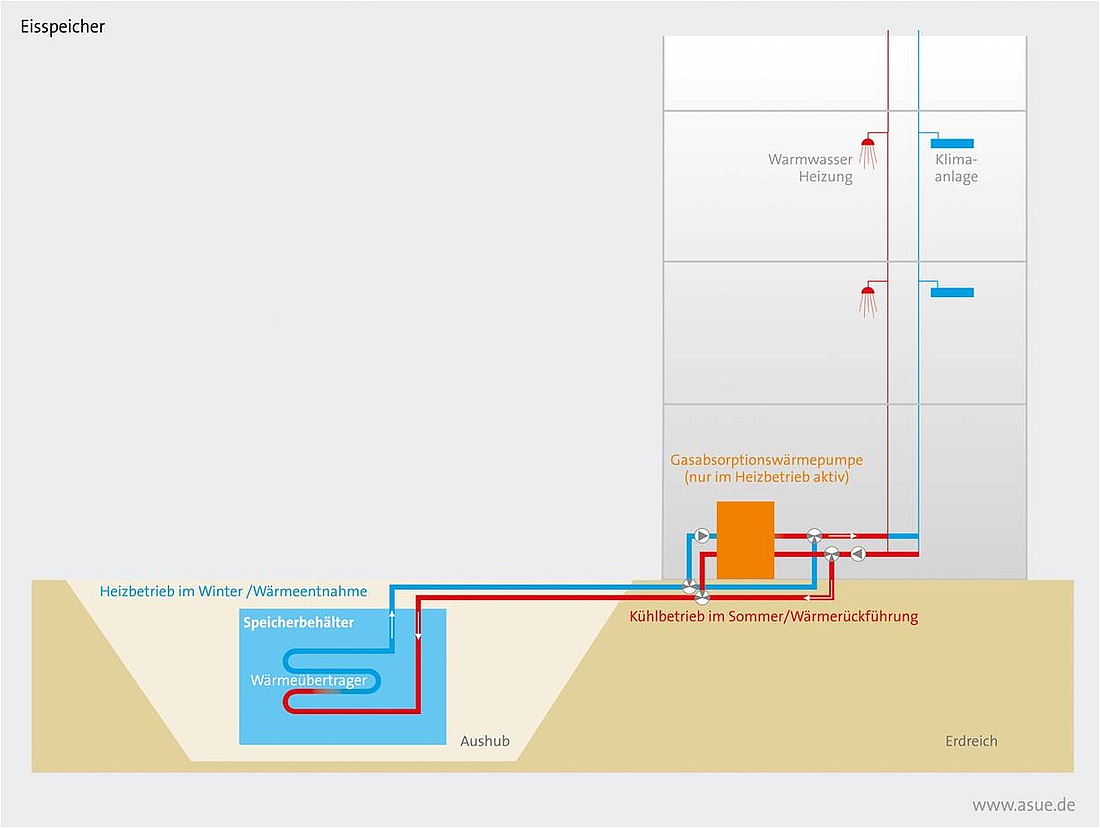 Schematische Darstellung einer Gebäudeklimatisierung mit Hilfe eines Eisspeichers und einer Gaswärmepumpe (Grafik: ASUE Arbeitsgemeinschaft für sparsamen und umweltfreundlichen Energieverbrauch e.V.)