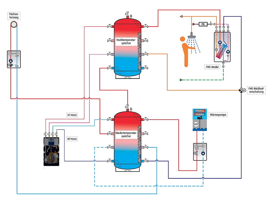Hier sehen Sie ein Beispiel eines Anlagenschemas einer Wärmepumpe und Frischwassermodul und der eXergiemaschine-compact