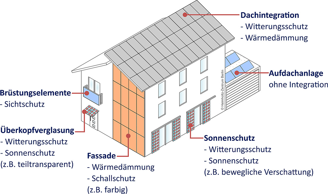 Diese Grafik zeigt die verschiedenen Möglichkeiten, Photovoltaik in das Gebäude zu integrieren