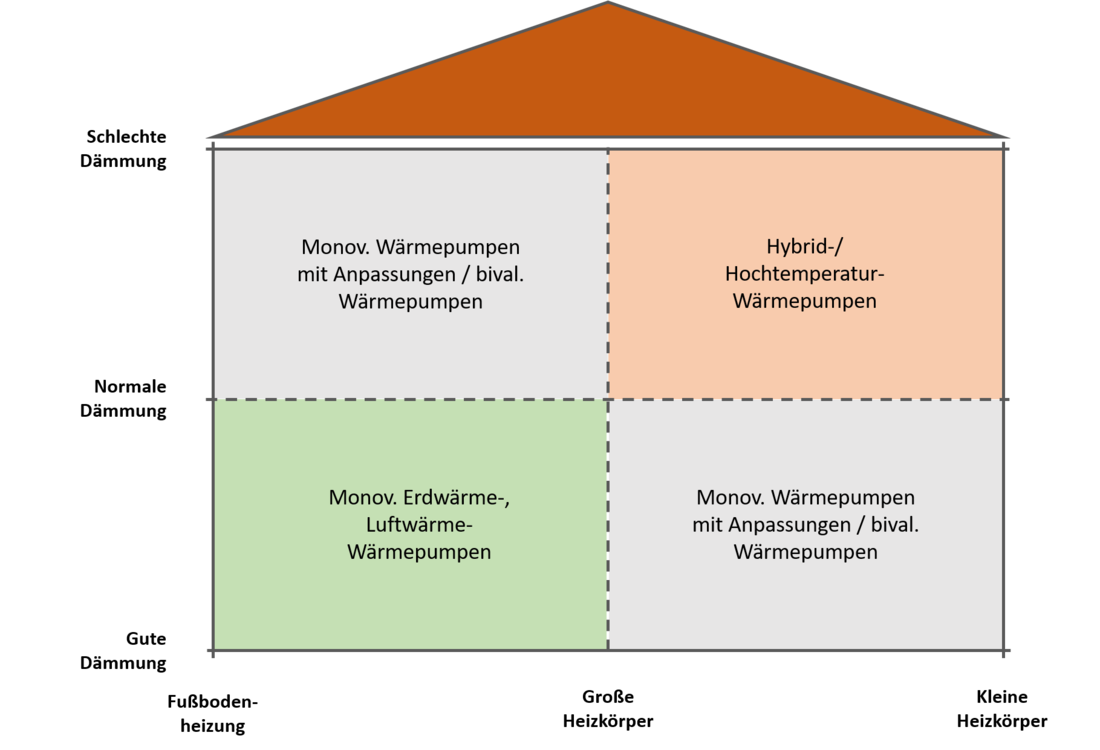 Je nach den für die Effizienz von Wärmepumpen entscheidenden Altbau-Bedingungen, gibt es unterschiedliche Systemkonfigurationen. (Grafik: energie-experten.org)