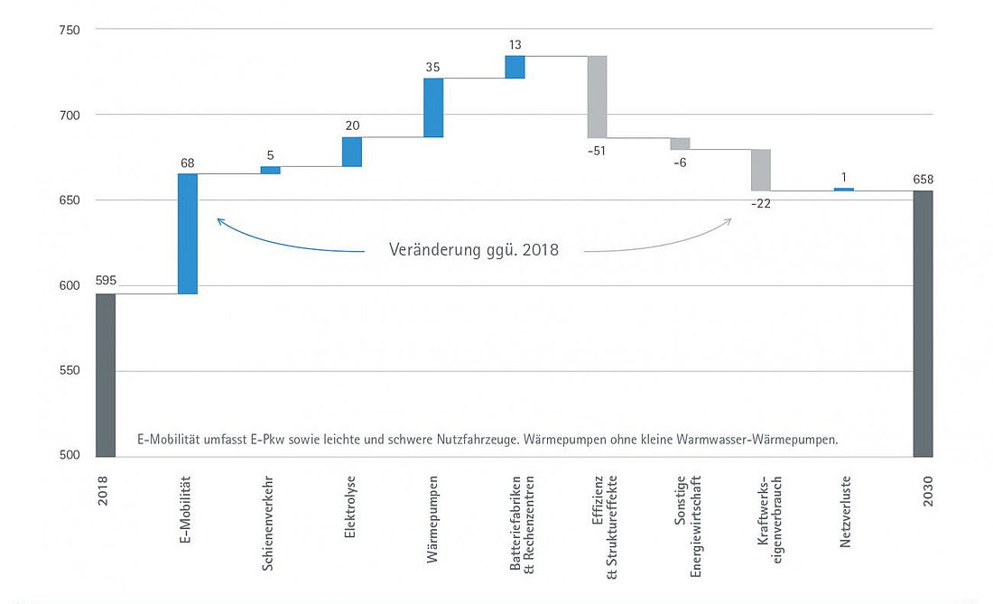 Entwicklung des Bruttostromverbrauchs bis 2030 nach Haupttreibern der Entwicklung, in TWh (Grafik: BMWi - Quelle: Prognos, Öko-Institut, Fraunhofer ISI, 2021)