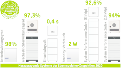 Fronius, RCT Power und KOSTAL schnitten im Stromspeicher-Test nach dem System Performance Index (SPI) mit einem herausragenden Ergebnis ab. (Grafik: HTW Berlin)