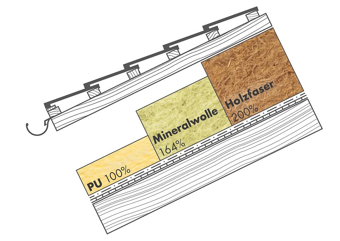 Je nachdem welcher Dämmstoff bei der Dachdämmung eingesetzt wird, variiert die Dicke der Wärmedämmung. (Grafik: Steinbacher Dämmstoff GmbH)