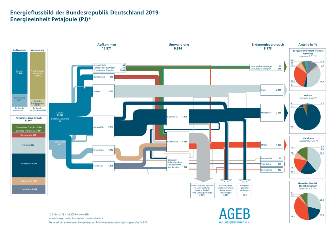 Energieflussbild der Bundesrepublik Deutschland 2019 (Grafik: AG Energiebilanzen e.V.) 