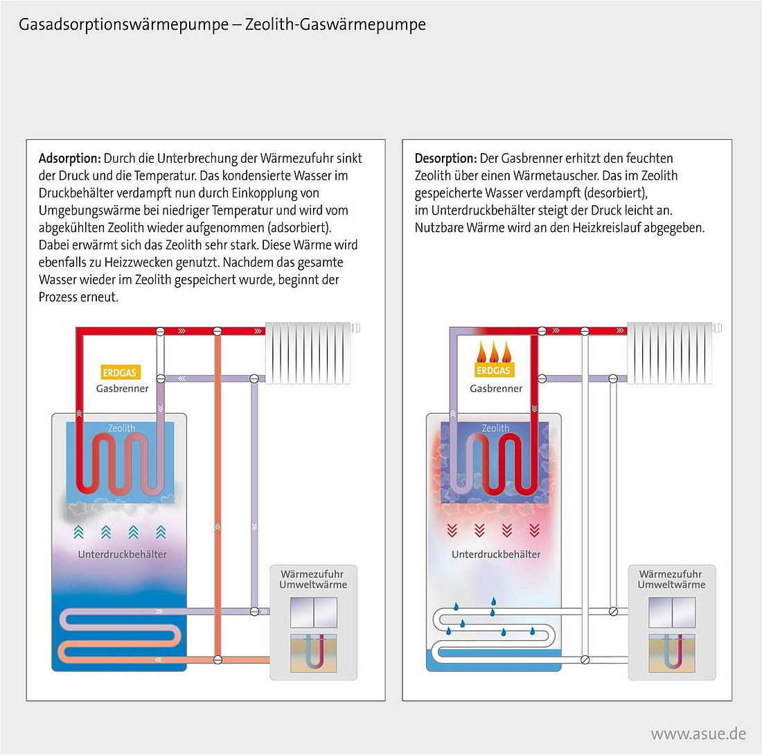 Schematische Darstellung des Funktionsprinzips einer Gasadsorptionswärmepumpe (Grafik: ASUE - Arbeitsgemeinschaft für sparsamen und umweltfreundlichen Energieverbrauch e.V.)