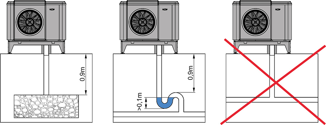 Diese Grafik zeigt Möglichkeiten zur fachmännischen Herstellung eines Kondensatablauf bei Luftwärmepumpen und Klimaanlagen