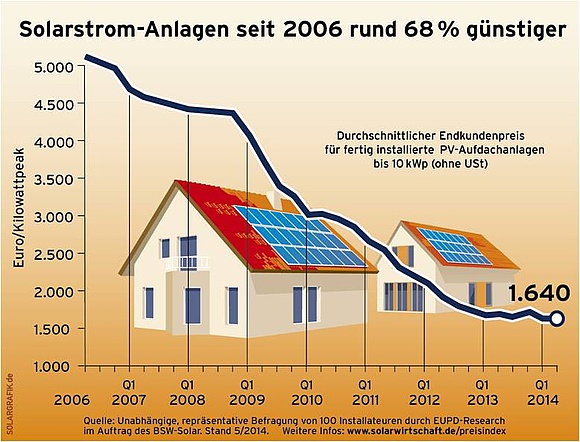 Die Preise für Photovoltaikanlagen sind in den vergangenen 8 Jahren um mehr als 60% gesunken. (Grafik: BSW-Solar)