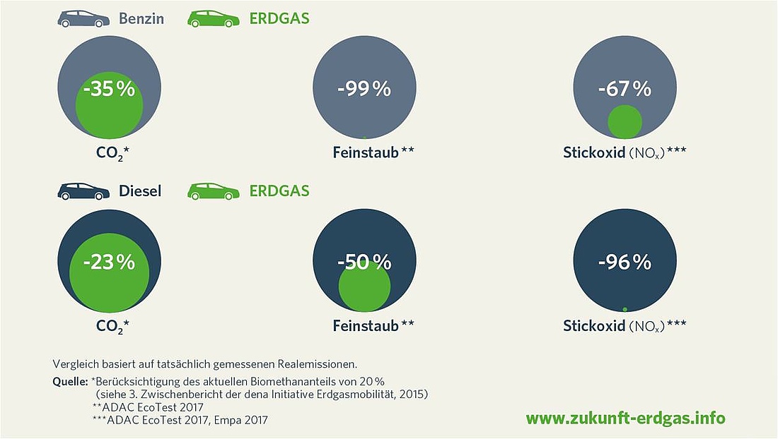 Emissionseinsparungen von Erdgas gegenüber Benzin und Diesel (Grafik: Zukunft ERDGAS e.V.)