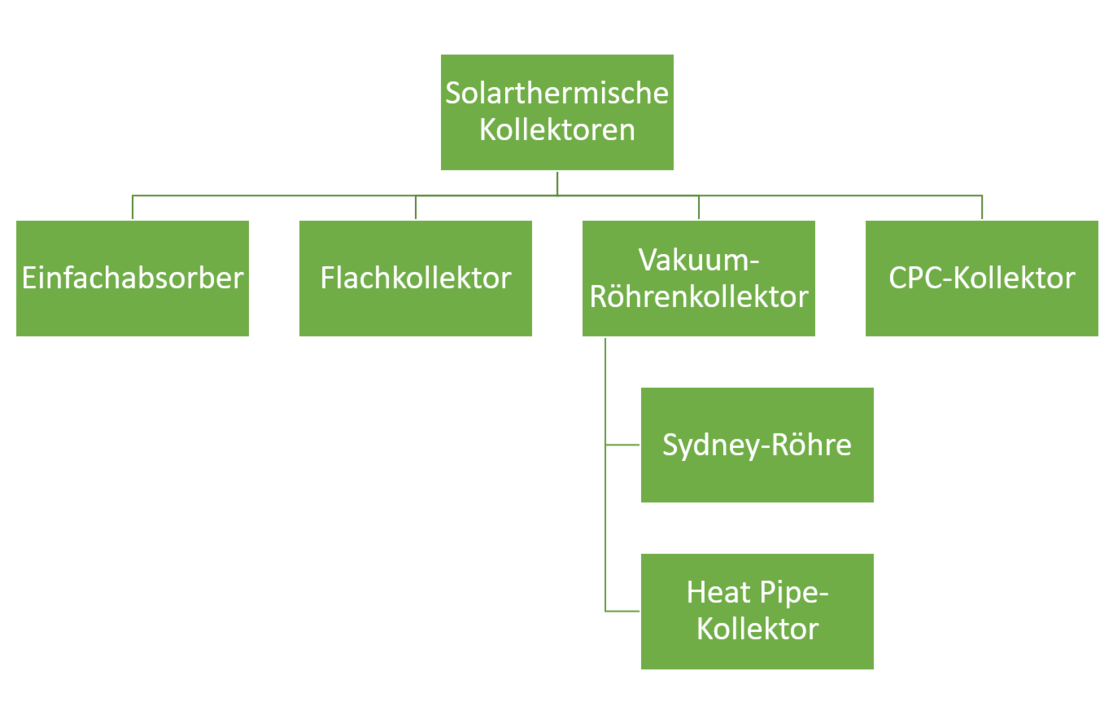 Überblick über die Bauarten solarthermischer Kollektoren (Grafik: energie-experten.org)