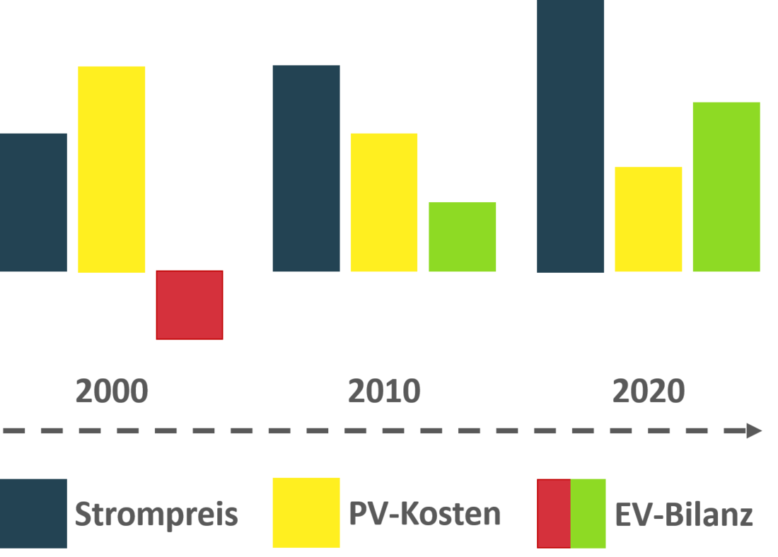 Grafische Darstellung der Entwicklung der Strompreise, der Kosten pro kWh Solarstrom und der Ersparnisse durch Eigenverbrauch. (Grafik: energie-experten.org)
