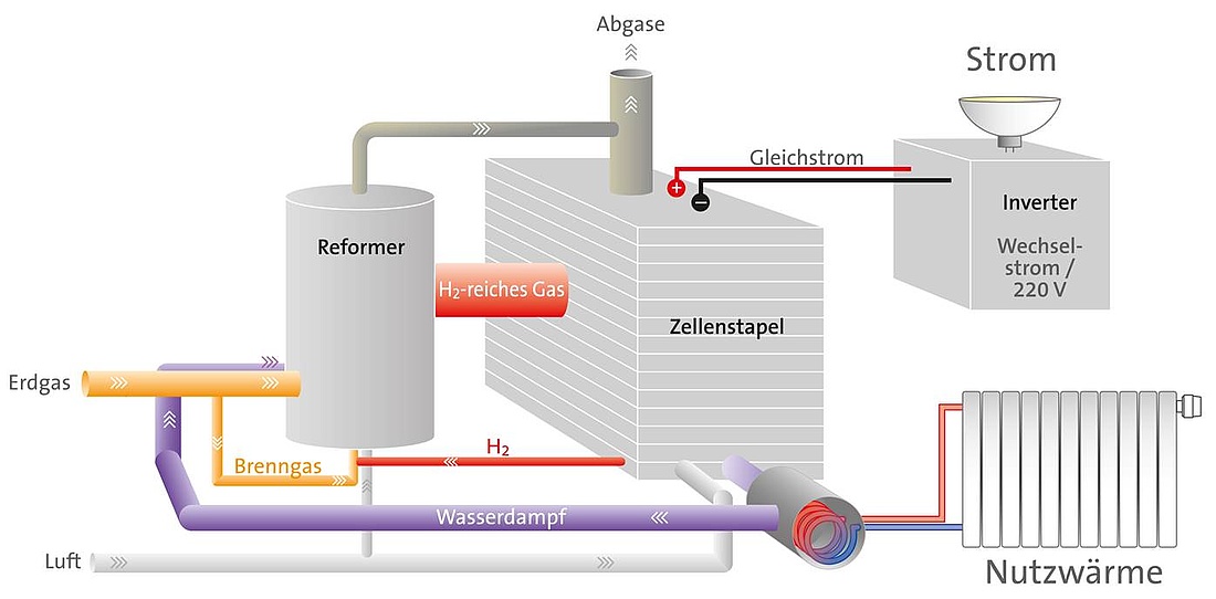 Schematische Darstellung des Aufbaus einer erdgasbetriebenen Brennstoffzellenheizung (Grafik: ASUE Arbeitsgemeinschaft für sparsamen und umweltfreundlichen Energieverbrauch e.V.)