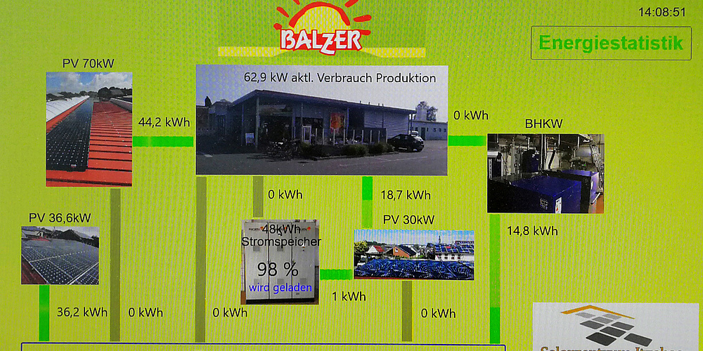 Das Foto stellt ein Schema der Energieversorgung der Bäckerei dar (Grafik: PR hoch drei GmbH)
