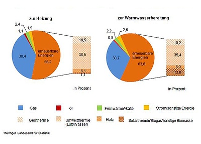 Thüringer Häuslebauer heizen mit Luft (Grafik: Thüringer Landesamt für Statistik)