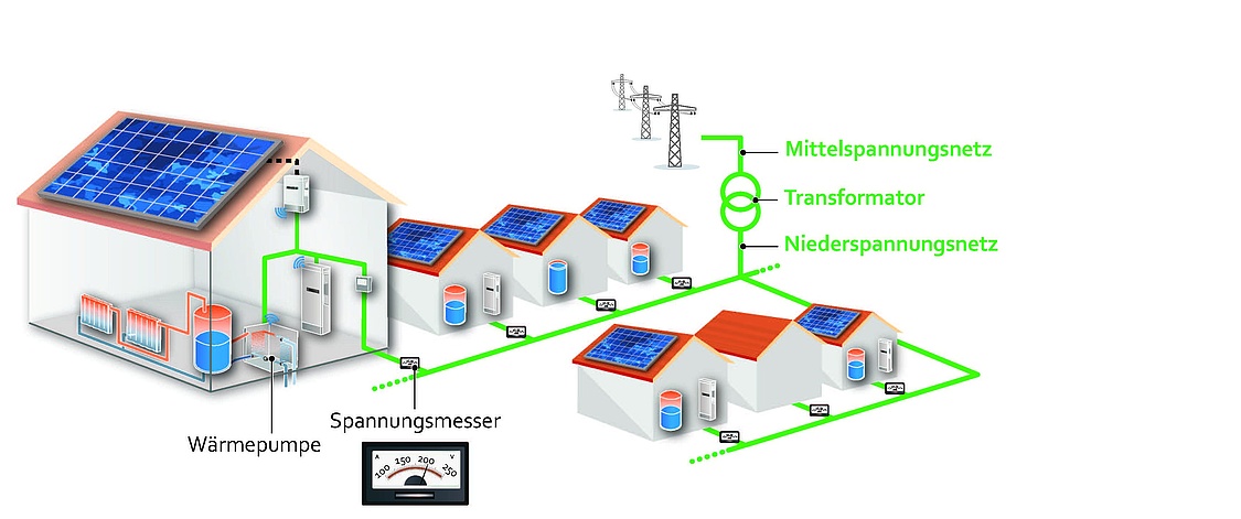 So könnte ein netzdienlicher Betrieb von Wärmepumpen im Niederspannungsnetz funktionieren. (Grafik: ZSW)