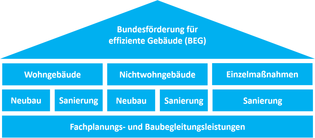 Schematische Aufteilung der Geltungs- und Förderbereiche der neuen Bundesförderung für effiziente Gebäude (BEG) (Grafik: energie-experten.org)