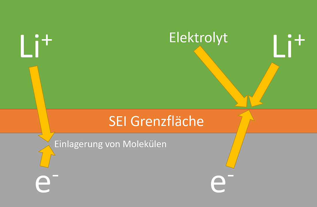Schematische Darstellung der SEI-Grenzfläche (Grafik: energie-experten.org)