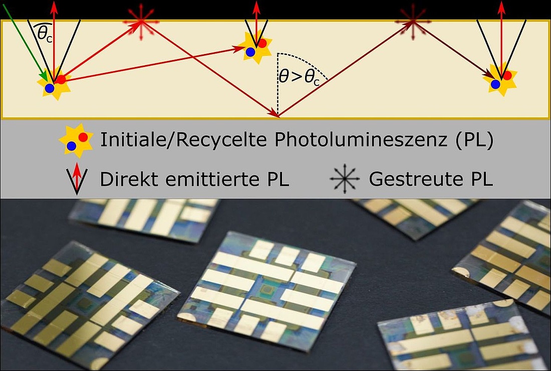 Diese Grafik zeigt eine schematische Darstellung der Reemission von reabsorbierten Photonen in Perwoskit-Solarzellen. (Grafik: IMT/ KIT)
