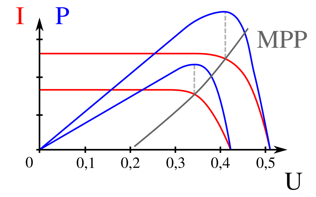 Darstellung der Leistungs- und Stromkurven sowie des jeweiligen Leistungsmaximums (MPP) (Grafik: Stündle / Wikipedia - License: public domain)